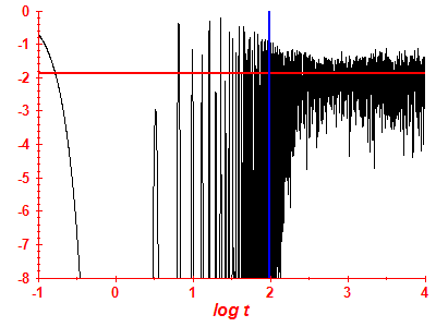 Survival probability log